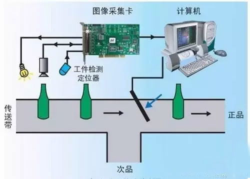 計算機視覺、機器視覺與計算機軟硬件 定義、關聯與應用